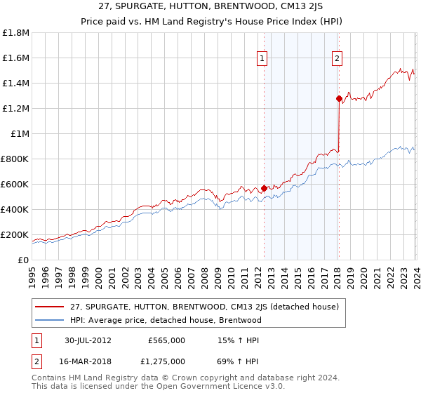 27, SPURGATE, HUTTON, BRENTWOOD, CM13 2JS: Price paid vs HM Land Registry's House Price Index