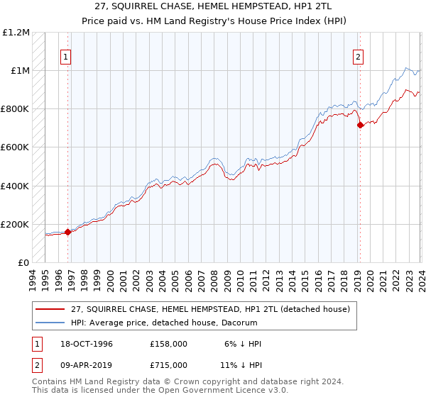 27, SQUIRREL CHASE, HEMEL HEMPSTEAD, HP1 2TL: Price paid vs HM Land Registry's House Price Index