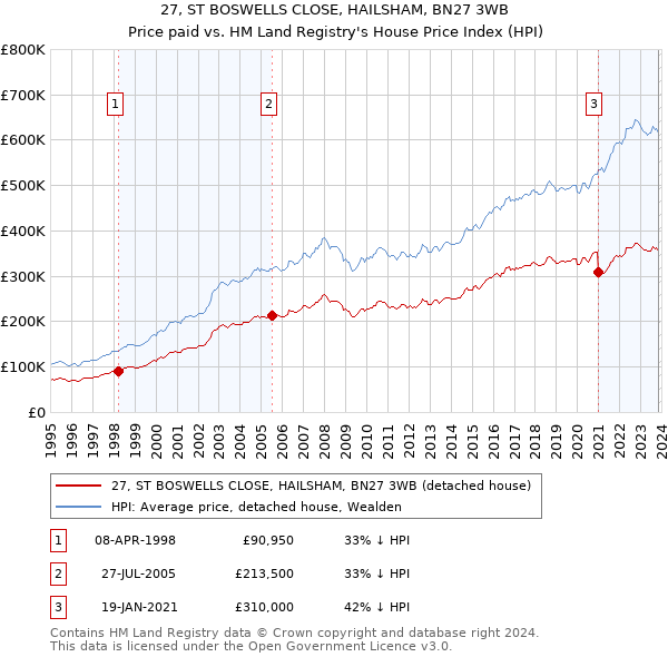 27, ST BOSWELLS CLOSE, HAILSHAM, BN27 3WB: Price paid vs HM Land Registry's House Price Index