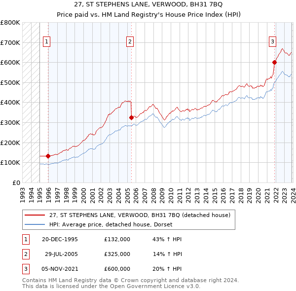 27, ST STEPHENS LANE, VERWOOD, BH31 7BQ: Price paid vs HM Land Registry's House Price Index