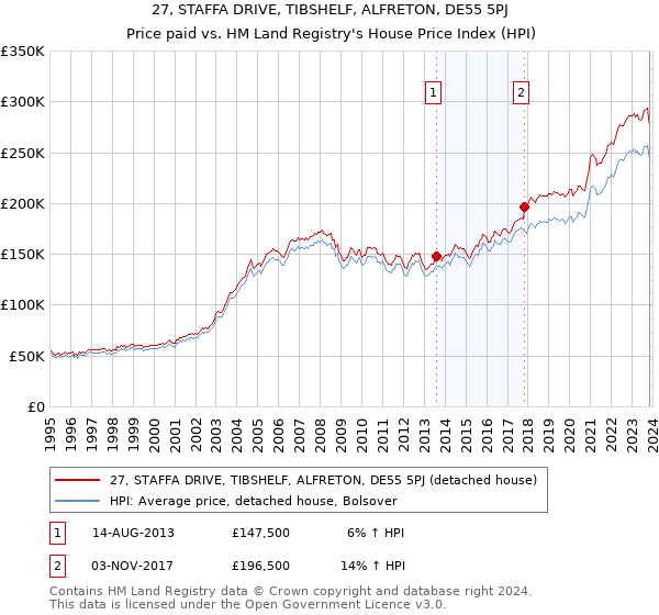 27, STAFFA DRIVE, TIBSHELF, ALFRETON, DE55 5PJ: Price paid vs HM Land Registry's House Price Index