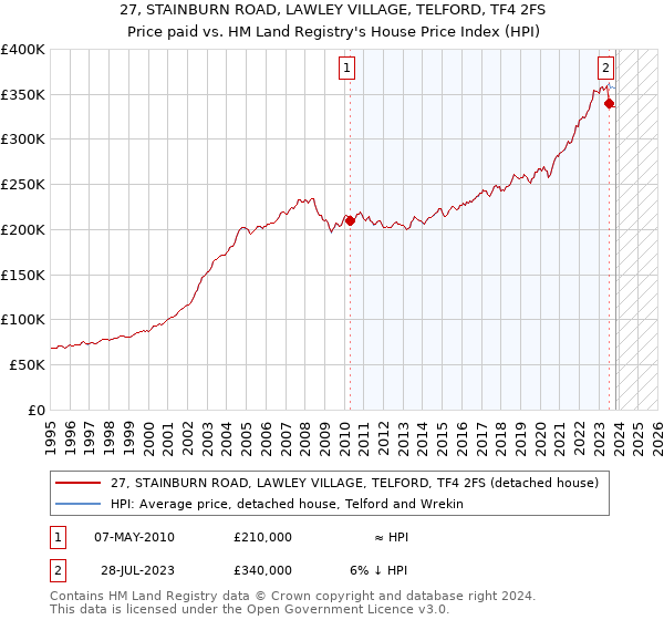 27, STAINBURN ROAD, LAWLEY VILLAGE, TELFORD, TF4 2FS: Price paid vs HM Land Registry's House Price Index