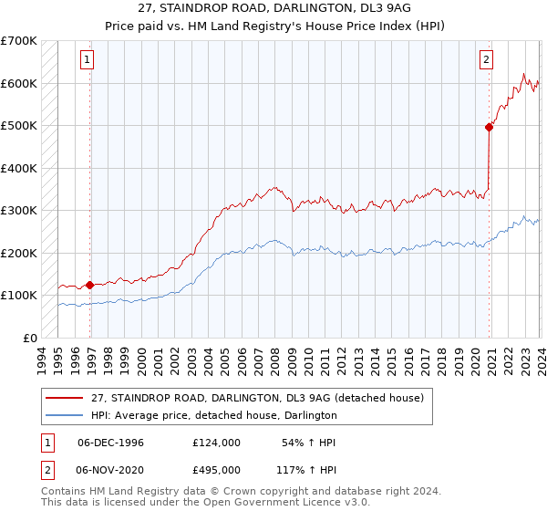27, STAINDROP ROAD, DARLINGTON, DL3 9AG: Price paid vs HM Land Registry's House Price Index