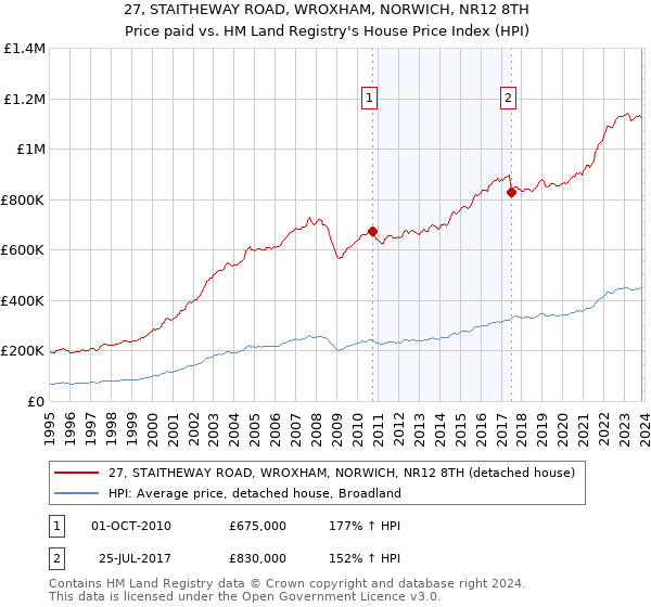 27, STAITHEWAY ROAD, WROXHAM, NORWICH, NR12 8TH: Price paid vs HM Land Registry's House Price Index