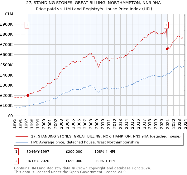 27, STANDING STONES, GREAT BILLING, NORTHAMPTON, NN3 9HA: Price paid vs HM Land Registry's House Price Index