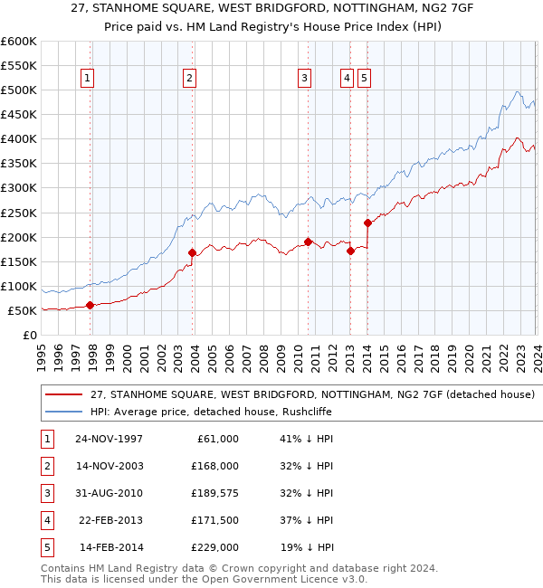 27, STANHOME SQUARE, WEST BRIDGFORD, NOTTINGHAM, NG2 7GF: Price paid vs HM Land Registry's House Price Index
