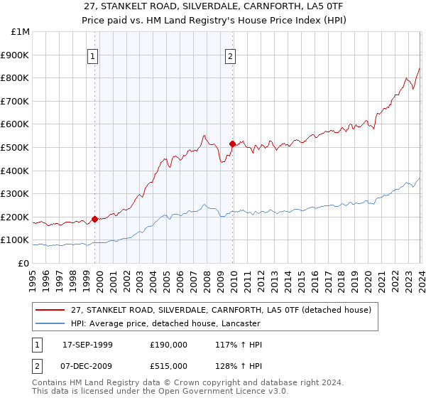 27, STANKELT ROAD, SILVERDALE, CARNFORTH, LA5 0TF: Price paid vs HM Land Registry's House Price Index
