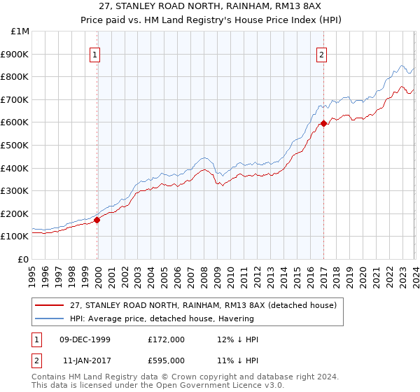 27, STANLEY ROAD NORTH, RAINHAM, RM13 8AX: Price paid vs HM Land Registry's House Price Index