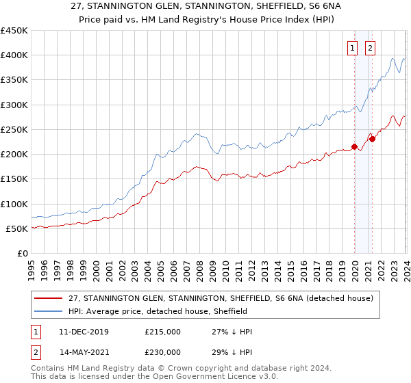 27, STANNINGTON GLEN, STANNINGTON, SHEFFIELD, S6 6NA: Price paid vs HM Land Registry's House Price Index