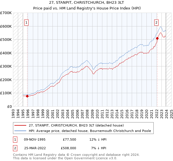 27, STANPIT, CHRISTCHURCH, BH23 3LT: Price paid vs HM Land Registry's House Price Index