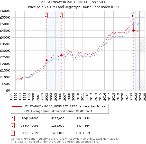 27, STANWAY ROAD, BENFLEET, SS7 5UX: Price paid vs HM Land Registry's House Price Index