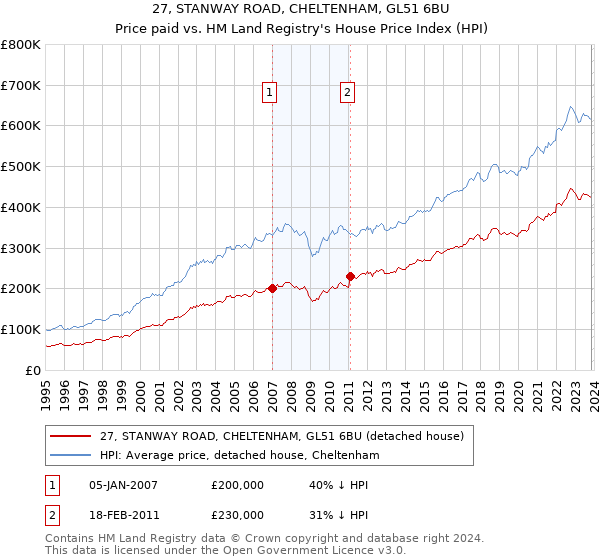 27, STANWAY ROAD, CHELTENHAM, GL51 6BU: Price paid vs HM Land Registry's House Price Index