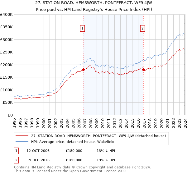 27, STATION ROAD, HEMSWORTH, PONTEFRACT, WF9 4JW: Price paid vs HM Land Registry's House Price Index