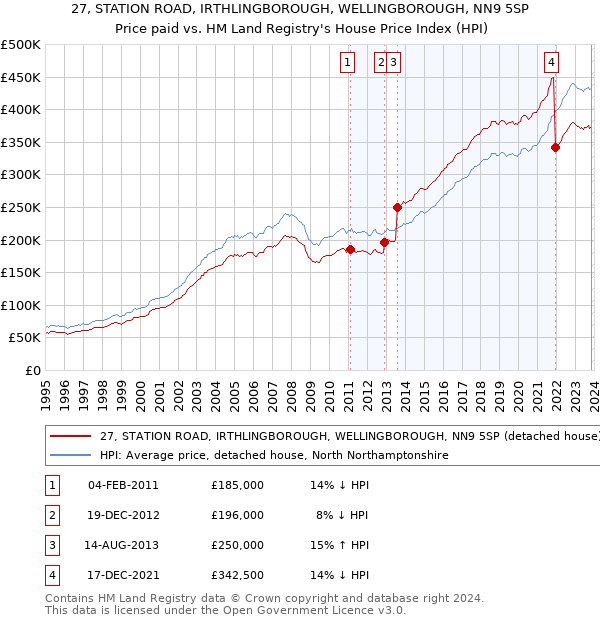 27, STATION ROAD, IRTHLINGBOROUGH, WELLINGBOROUGH, NN9 5SP: Price paid vs HM Land Registry's House Price Index