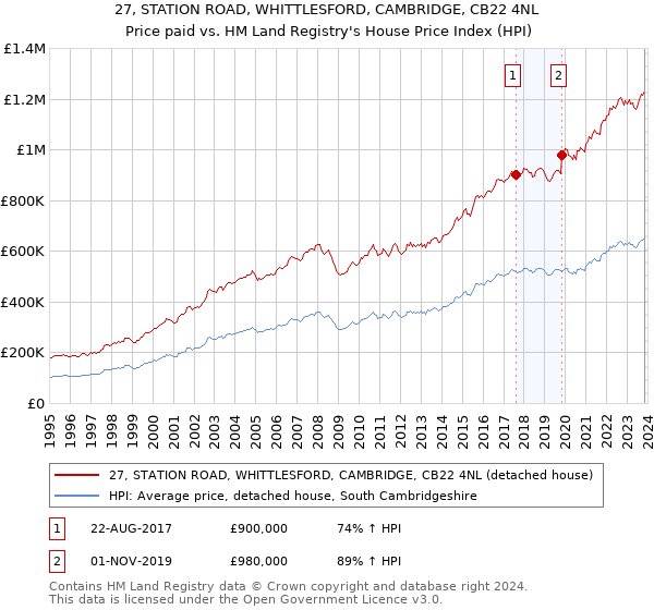 27, STATION ROAD, WHITTLESFORD, CAMBRIDGE, CB22 4NL: Price paid vs HM Land Registry's House Price Index