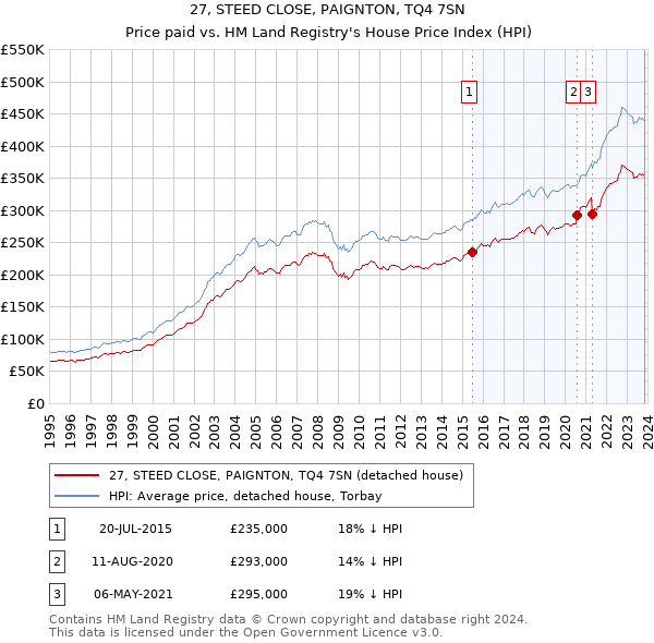 27, STEED CLOSE, PAIGNTON, TQ4 7SN: Price paid vs HM Land Registry's House Price Index