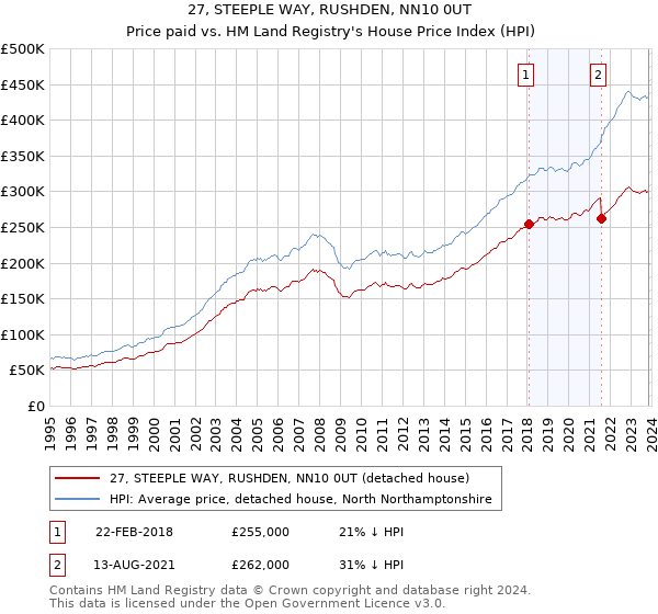 27, STEEPLE WAY, RUSHDEN, NN10 0UT: Price paid vs HM Land Registry's House Price Index