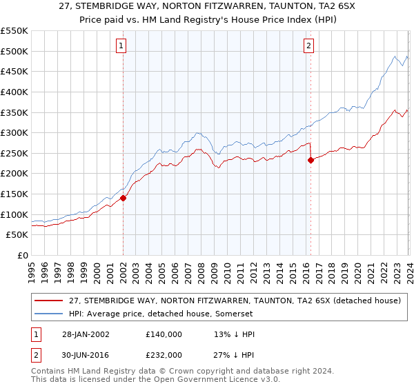 27, STEMBRIDGE WAY, NORTON FITZWARREN, TAUNTON, TA2 6SX: Price paid vs HM Land Registry's House Price Index