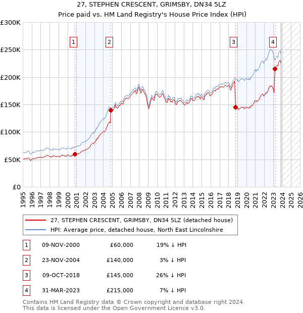 27, STEPHEN CRESCENT, GRIMSBY, DN34 5LZ: Price paid vs HM Land Registry's House Price Index