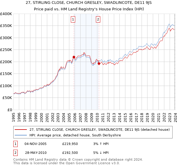 27, STIRLING CLOSE, CHURCH GRESLEY, SWADLINCOTE, DE11 9JS: Price paid vs HM Land Registry's House Price Index