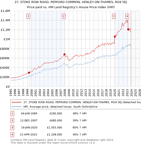 27, STOKE ROW ROAD, PEPPARD COMMON, HENLEY-ON-THAMES, RG9 5EJ: Price paid vs HM Land Registry's House Price Index
