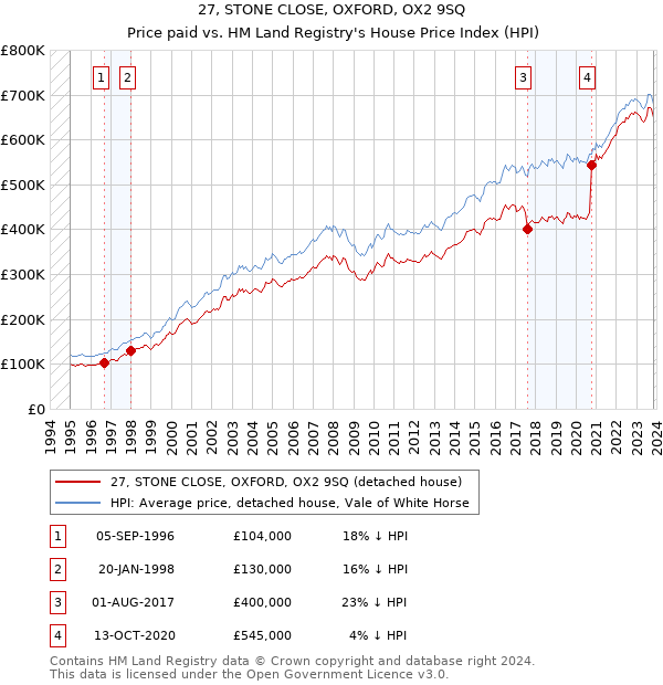 27, STONE CLOSE, OXFORD, OX2 9SQ: Price paid vs HM Land Registry's House Price Index