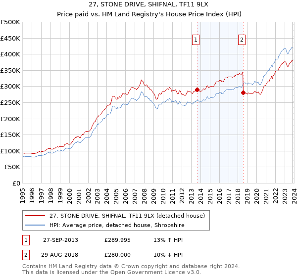 27, STONE DRIVE, SHIFNAL, TF11 9LX: Price paid vs HM Land Registry's House Price Index