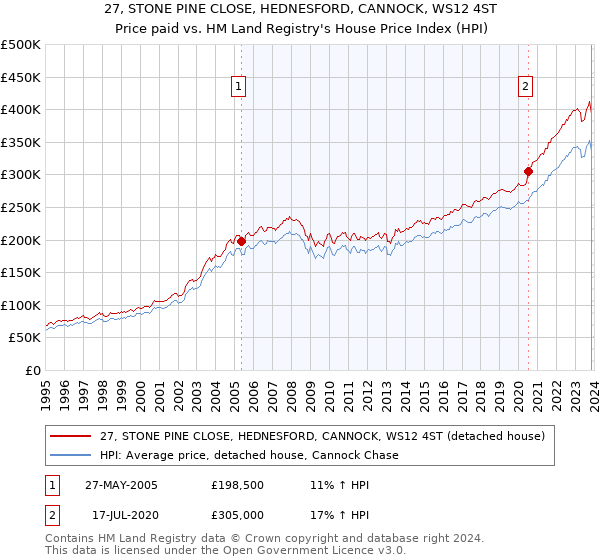 27, STONE PINE CLOSE, HEDNESFORD, CANNOCK, WS12 4ST: Price paid vs HM Land Registry's House Price Index