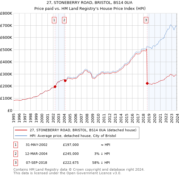 27, STONEBERRY ROAD, BRISTOL, BS14 0UA: Price paid vs HM Land Registry's House Price Index