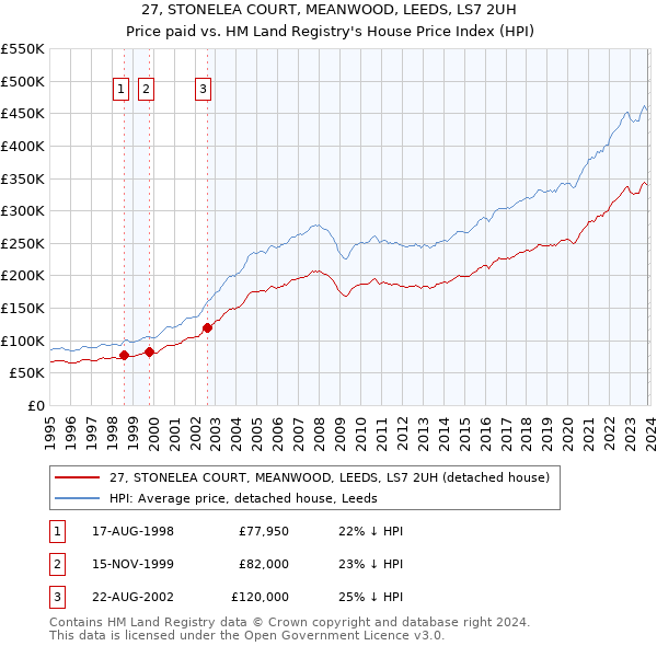 27, STONELEA COURT, MEANWOOD, LEEDS, LS7 2UH: Price paid vs HM Land Registry's House Price Index
