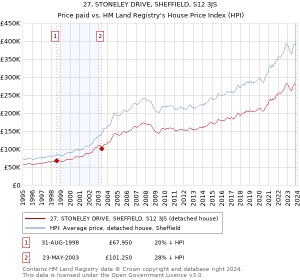 27, STONELEY DRIVE, SHEFFIELD, S12 3JS: Price paid vs HM Land Registry's House Price Index