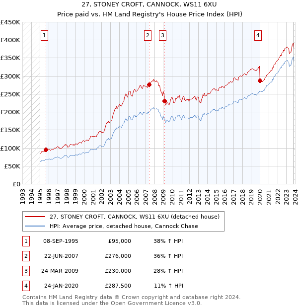 27, STONEY CROFT, CANNOCK, WS11 6XU: Price paid vs HM Land Registry's House Price Index