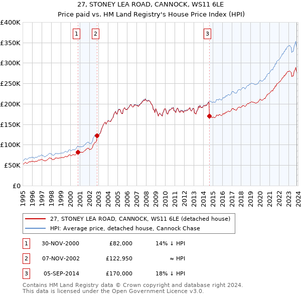27, STONEY LEA ROAD, CANNOCK, WS11 6LE: Price paid vs HM Land Registry's House Price Index