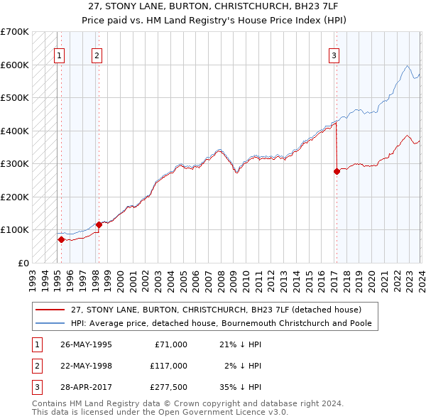 27, STONY LANE, BURTON, CHRISTCHURCH, BH23 7LF: Price paid vs HM Land Registry's House Price Index