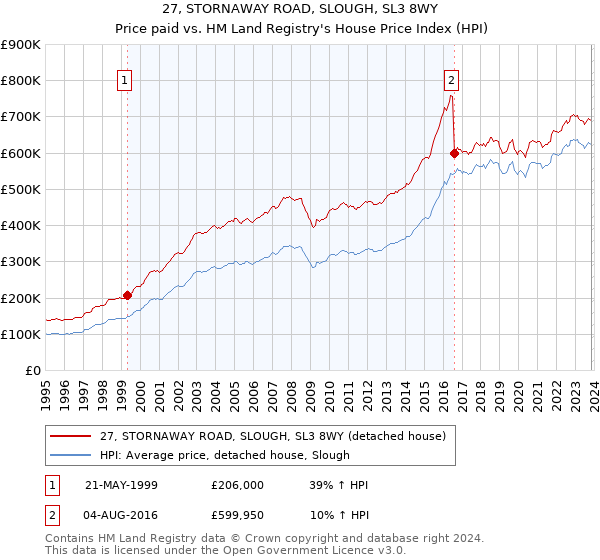 27, STORNAWAY ROAD, SLOUGH, SL3 8WY: Price paid vs HM Land Registry's House Price Index