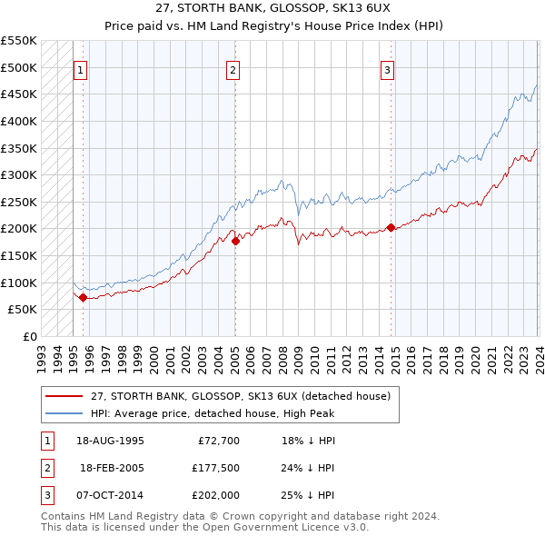27, STORTH BANK, GLOSSOP, SK13 6UX: Price paid vs HM Land Registry's House Price Index