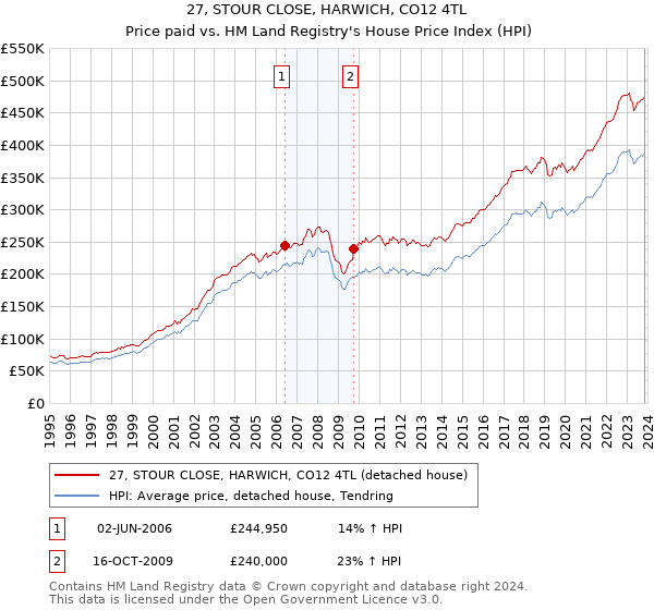 27, STOUR CLOSE, HARWICH, CO12 4TL: Price paid vs HM Land Registry's House Price Index