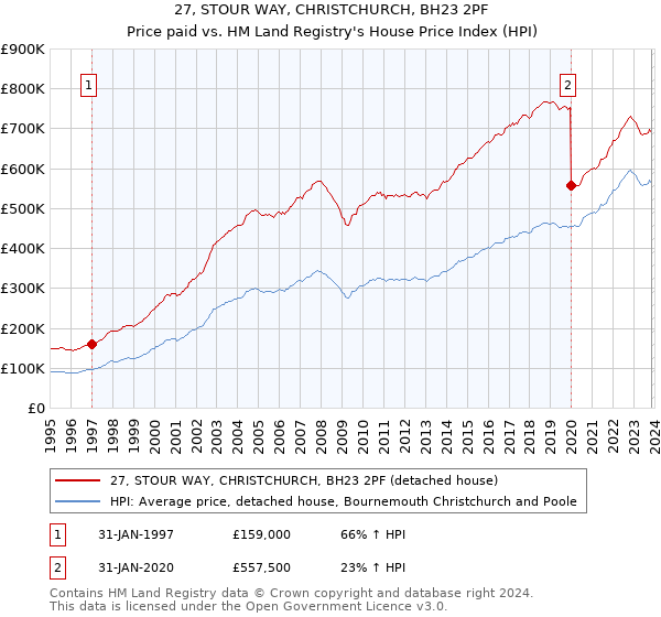 27, STOUR WAY, CHRISTCHURCH, BH23 2PF: Price paid vs HM Land Registry's House Price Index