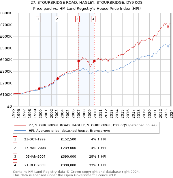 27, STOURBRIDGE ROAD, HAGLEY, STOURBRIDGE, DY9 0QS: Price paid vs HM Land Registry's House Price Index