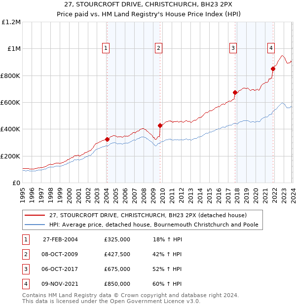 27, STOURCROFT DRIVE, CHRISTCHURCH, BH23 2PX: Price paid vs HM Land Registry's House Price Index