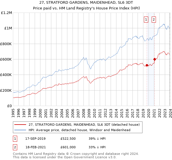 27, STRATFORD GARDENS, MAIDENHEAD, SL6 3DT: Price paid vs HM Land Registry's House Price Index