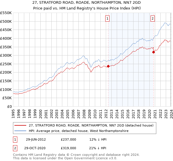 27, STRATFORD ROAD, ROADE, NORTHAMPTON, NN7 2GD: Price paid vs HM Land Registry's House Price Index