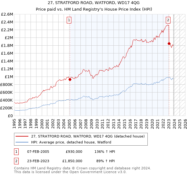 27, STRATFORD ROAD, WATFORD, WD17 4QG: Price paid vs HM Land Registry's House Price Index