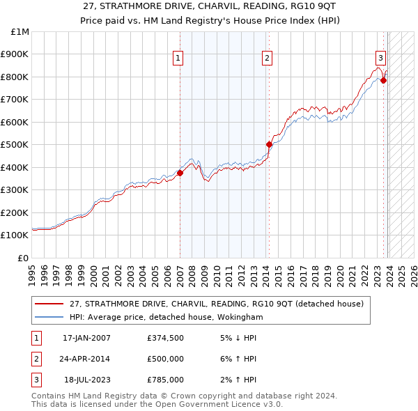 27, STRATHMORE DRIVE, CHARVIL, READING, RG10 9QT: Price paid vs HM Land Registry's House Price Index