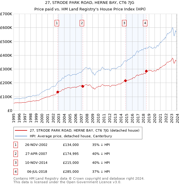 27, STRODE PARK ROAD, HERNE BAY, CT6 7JG: Price paid vs HM Land Registry's House Price Index