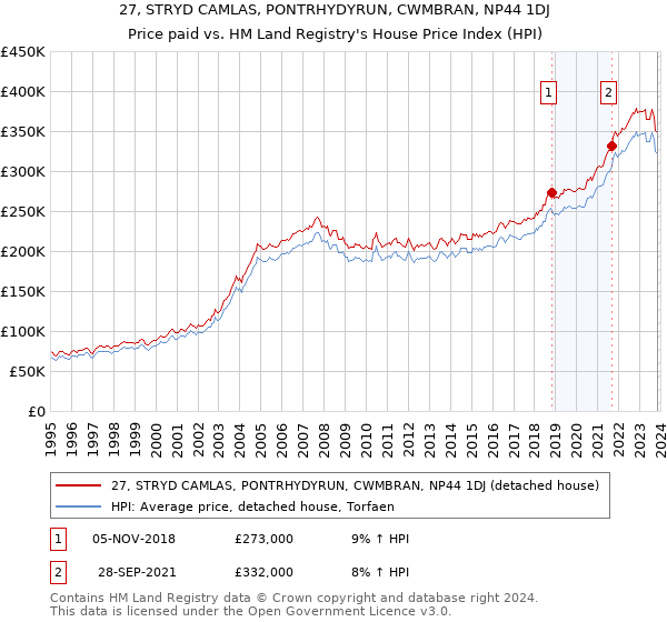 27, STRYD CAMLAS, PONTRHYDYRUN, CWMBRAN, NP44 1DJ: Price paid vs HM Land Registry's House Price Index