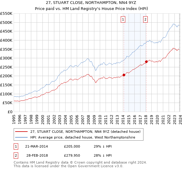 27, STUART CLOSE, NORTHAMPTON, NN4 9YZ: Price paid vs HM Land Registry's House Price Index