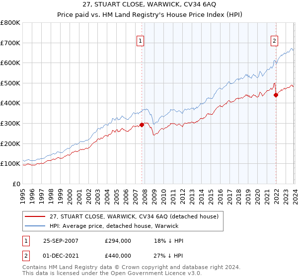 27, STUART CLOSE, WARWICK, CV34 6AQ: Price paid vs HM Land Registry's House Price Index