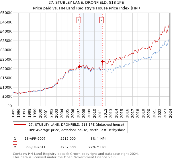 27, STUBLEY LANE, DRONFIELD, S18 1PE: Price paid vs HM Land Registry's House Price Index