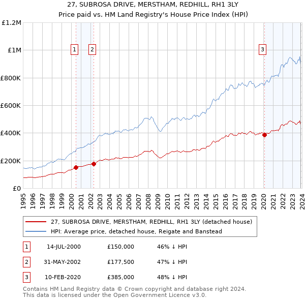 27, SUBROSA DRIVE, MERSTHAM, REDHILL, RH1 3LY: Price paid vs HM Land Registry's House Price Index